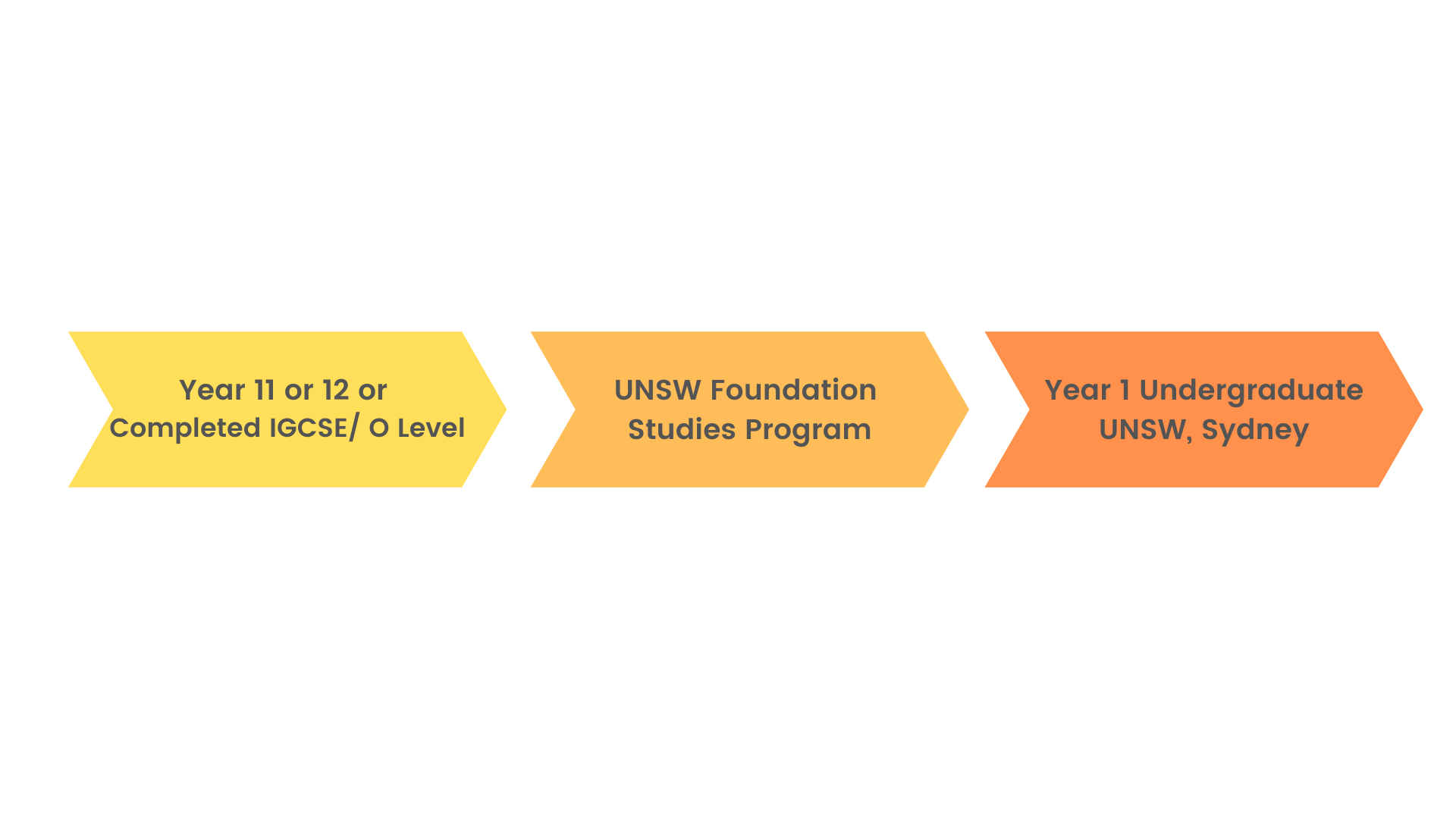 UNSW Foundation Studies program